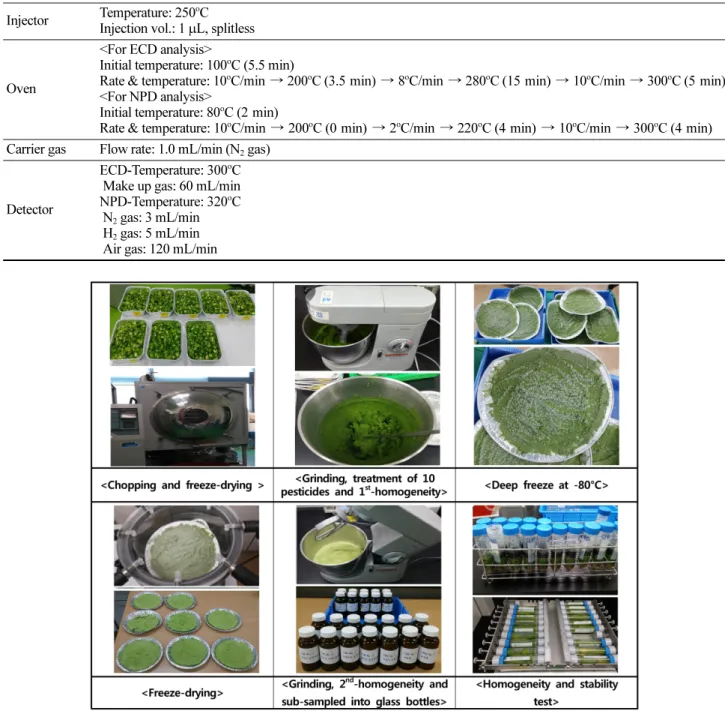Fig. 1. Procedure for development of analytical reference material of a green-pepper. 