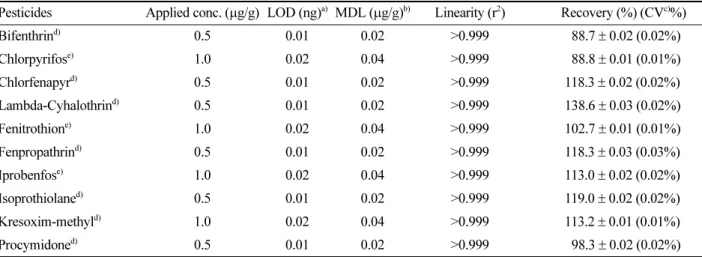 Table 5. Results of homogeneity test for 10 pesticides in analytical reference material of green-pepper