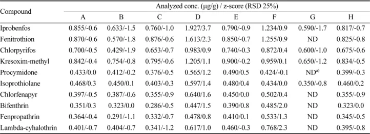 Table 8. Measurement of moisture content for analytical reference material