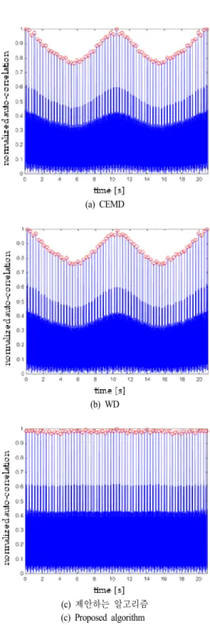 Fig.  7.  Results  of  spool  peak  detection  -  model  A.