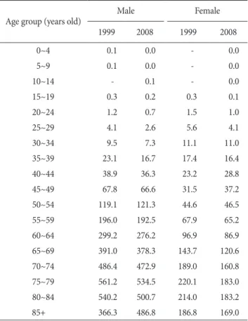 Fig. 1. Incidence (1999~2008) and mortality (1983~2009) of gastric  cancer in Korea. Age standardization was performed using the middle  year population of 2000 as a standard population (4).