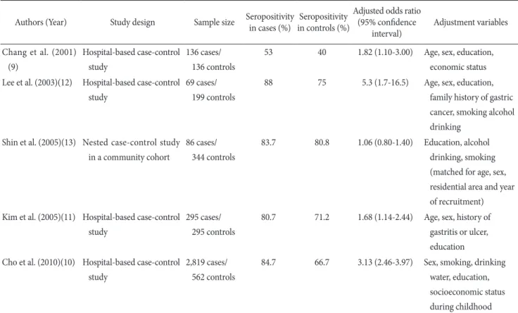 Table 2. Case-control studies on the association between Helicobacter pylori IgG seropositivity and gastric cancer risk in the Korean  population