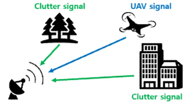Fig. 2.  Received  signals  of  a  radar  in  real  environment.