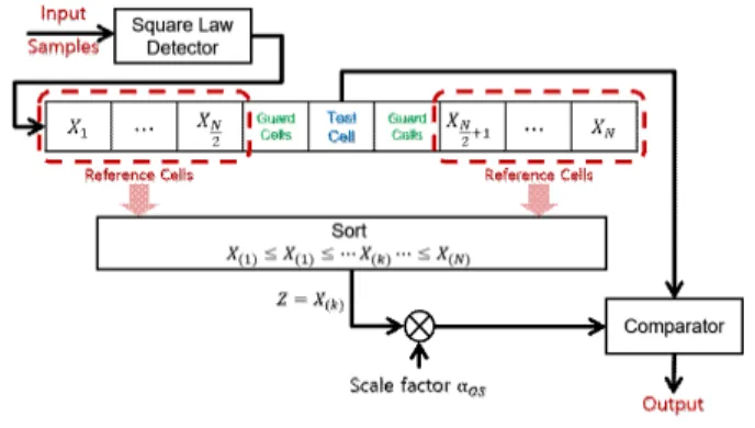 그림  3.  OS-CFAR  알고리즘의 수행 절차 Fig. 3.  Procedure  of  OS-CFAR  algorithm.