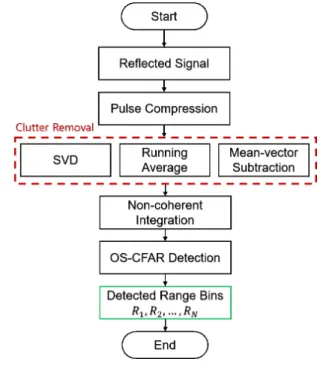 Fig. 4.  Detection  method  for  small  UAV..