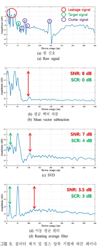 Fig. 6.  The  radar  echo  signal  according  to  clutter  removal  and  pulse  integration  methods.