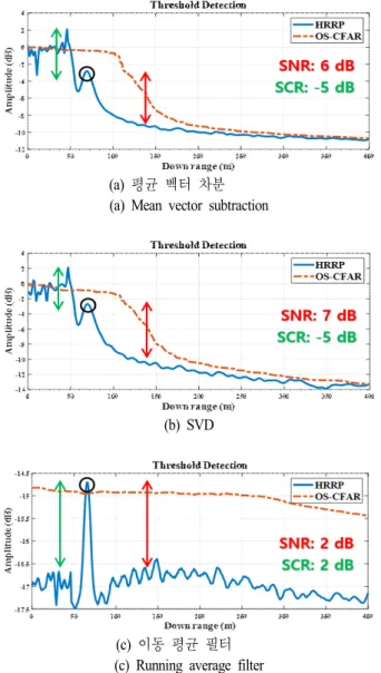 그림  8.  클러터 제거 기법에 따른 OS-CFAR  탐지 결과 Fig. 8.  OS-CFAR  detection  result  according  to  the  clutter 