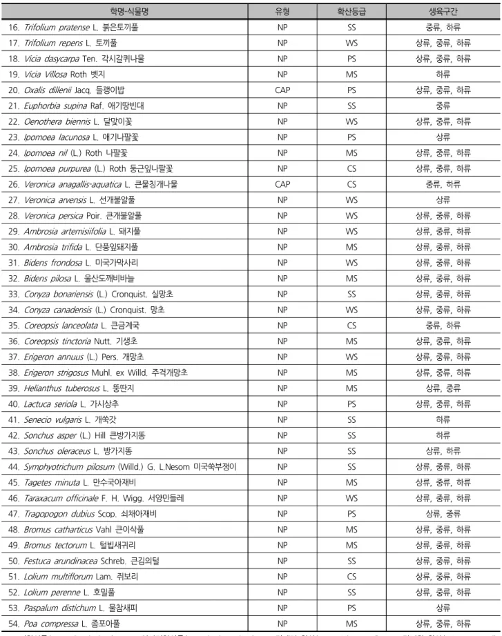 표 4. 계속