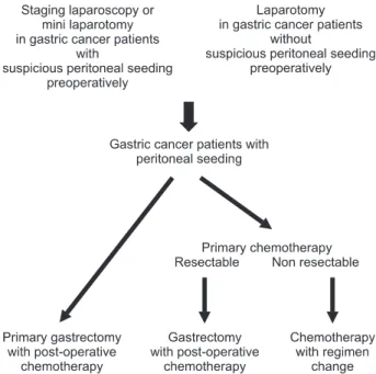 Fig. 1. Patients selection algorithm for the treatment of gastric cancer  patients with peritoneal seeding.