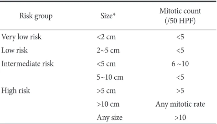Table 1. NIH consensus approach for defining risk of aggressive  behavior in GISTs