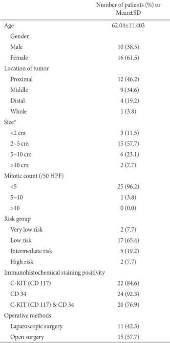 Table 2. Clinico-pathologic characteristics of patients