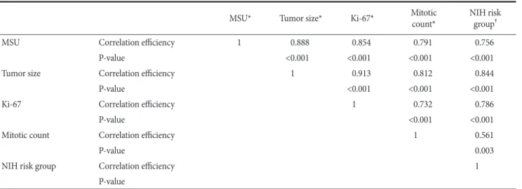 Table 3. Correlation between clinico-pathologic characteristics and maximum SUV uptake
