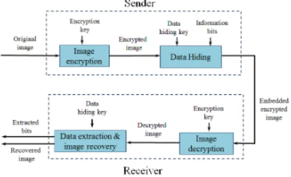 Fig. 1. Block  diagram  of  the  proposed  data  hiding  system 2.1 Image Encryption