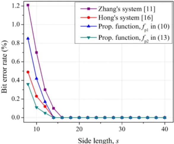Fig. 3. Procedure  of  image  encryption,  data  embedding,  image  description  of  Lena  image