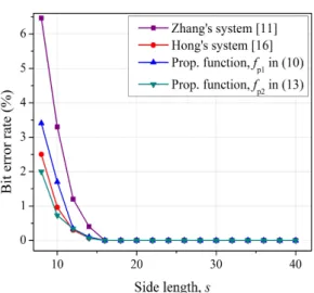 Fig. 6. The  error  rate  comparison  between  proposed  system  and  referenced  systems  for  test  image  Sailboat