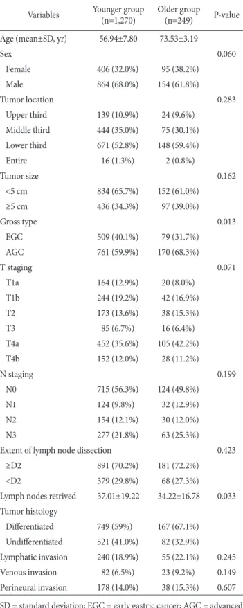Table 2. Preoperative ASA risk and classifi cation of comorbidity 
