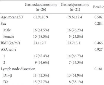 Table 2. Comparison of pathologic features  Gastroduode-nostomy (n=26)  Gastroduode-nostomy (n=21) P-value Histology 0.980    Diff erentiated 10 (38.5%) 8 (38.1%)    Undiff erentiated 16 (61.5%) 13 (61.9%) Size (mm) 23.4 32.8 0.064 Location 0.668    Mid 6 
