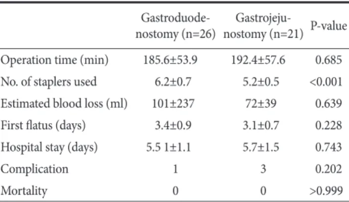 Fig. 3. (A) Changes of high sensitivity C-reactive protein aft er laparoscopic distal gastrectomy with intracorporeal gastroduodenostomy or gastro- gastro-jejunostomy