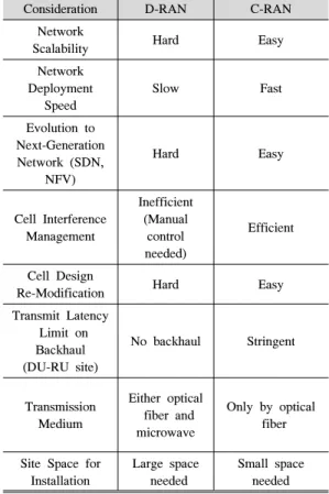 Table 1.  Comparison  between  D-RAN  and  C-RAN        (Source:  Netmanias,  2014,  edited  by  author)