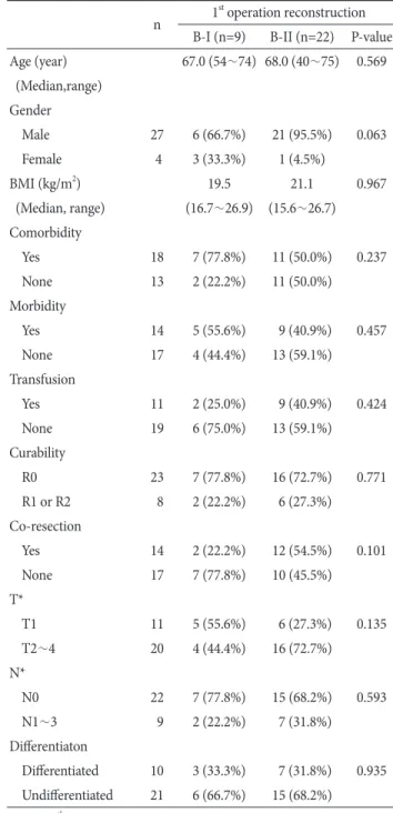 Table 2. Patients’ characteristics and surgical results of resected  remnant gastric cancer (n=31)