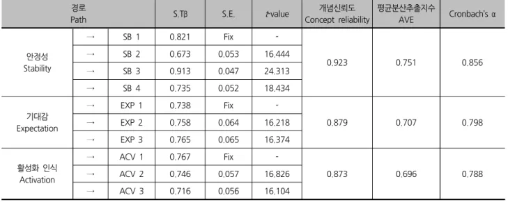 표 4. 계속