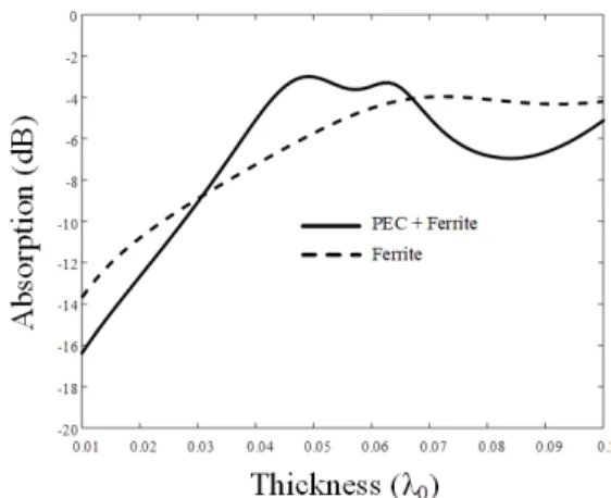 Fig.  4.  Absorption  according  to  the  thickness.