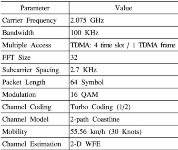 Table 1. Maritime  channel  model.