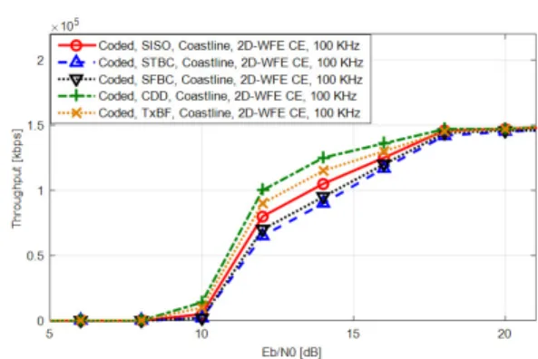 Fig. 4. PER  performance  of  Tx  diversity  schemes  employing  to  the  SANET  system.