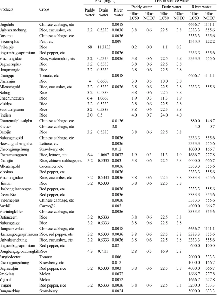 Table 3. PEC and TER on Daphnia when sophora extract products sprayed