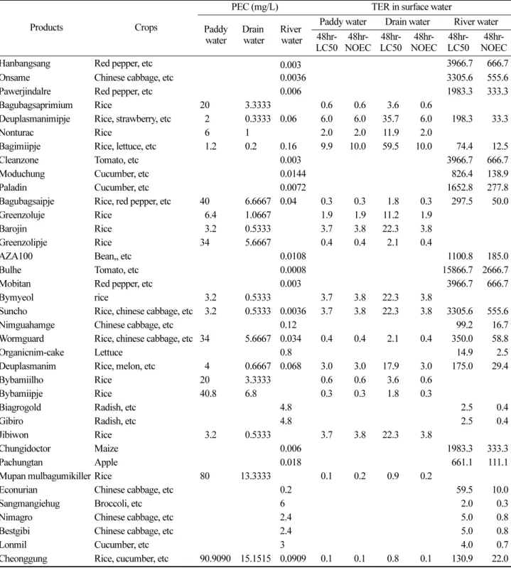 Table 4. PEC an TER on daphnia in surface water when neem extract products sprayed