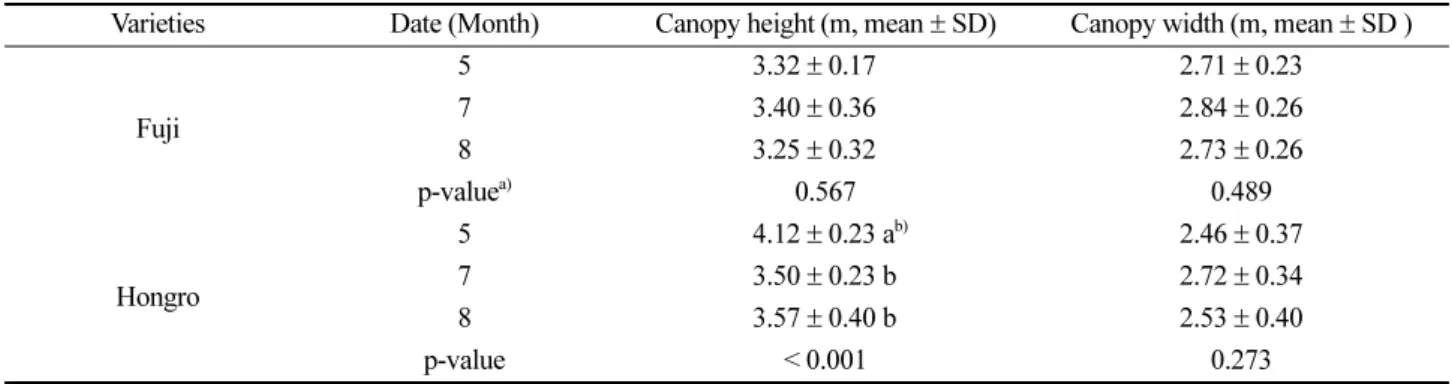 Table 3. Canopy properties of apple tree according to different varieties in Jangsu region