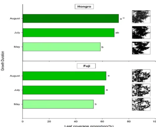 Table 5. Row and planting distance of apple orchard in different planting systems