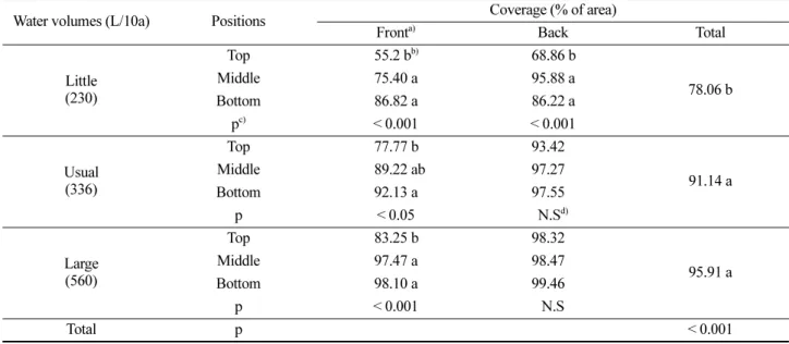 Table 7. Comparison of the coverage of application area by water volumes and adhesive positions of water-sensitive paper on the leaf surface