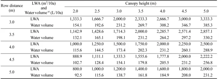 Table 9. Derivation of LWA and water volume from various canopy and row distance Row distance