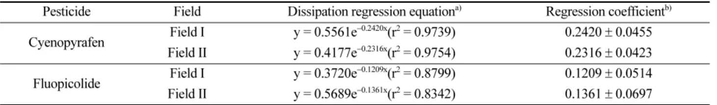 Table 6. Dissipation regression equation and regression coefficient of the pesticides