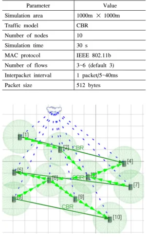 표 1. 시뮬레이션 파라미터들 Table 1. Simulation  parameters