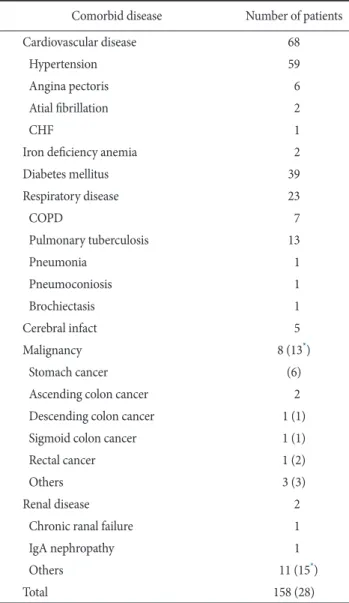 Table 2. Summary of 69 postoperative complications and 35 major  complications in 259 patients with gastric cancer