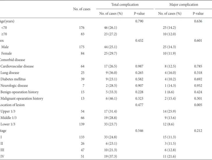 Table 4. Univariate analysis of risk factors about postoperative complication of gastrectomy (patient’s factor) No