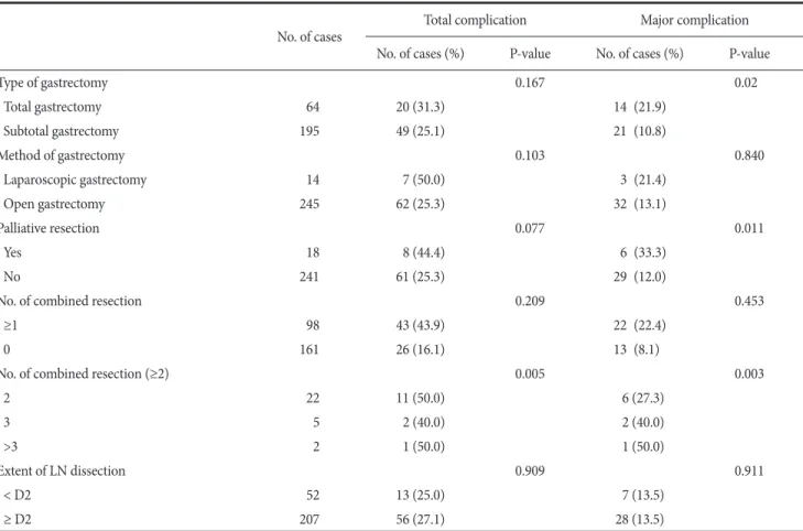 Table 5. Univariate analysis of risk factors about postoperative complication of gastrectomy (operation’s factor) No