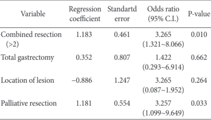 Table 7. Multivariate analysis of signifi cant factors in leakage Variable Regression coeffi   cient Standartderror Odds ratio(95% C.I