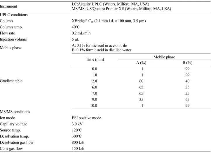 Table 1. Analytical conditions for the determination of picarbutrazox and TZ-1E