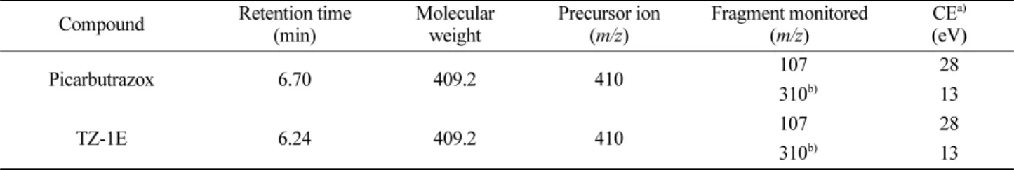 Fig. 2. Structure and pKa graph of picarbutrazox.