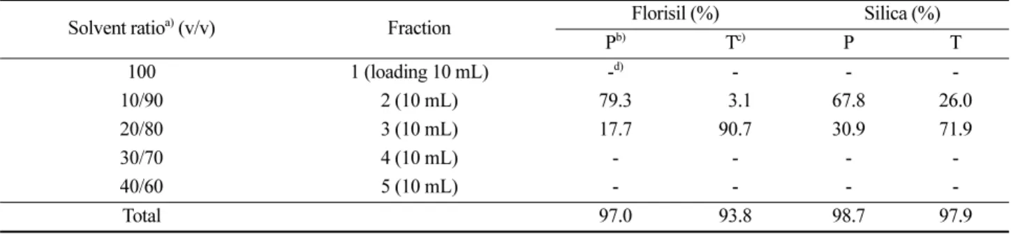 Table 4. Comparisons of elution solvents for picarbutrazox and TZ-1E analysis