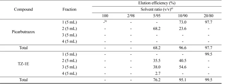 Fig. 4. Representative MRM (quantification ion) chromatograms of picarbutrazox and TZ-1E corresponding to: 1 mandarin, 2 hulled rice, (A) standard solution at 0.05 mg/kg, (B) control, (C) spiked at 0.005 mg/kg, (D) spiked at 0.05 mg/kg and (E) spiked at 0.