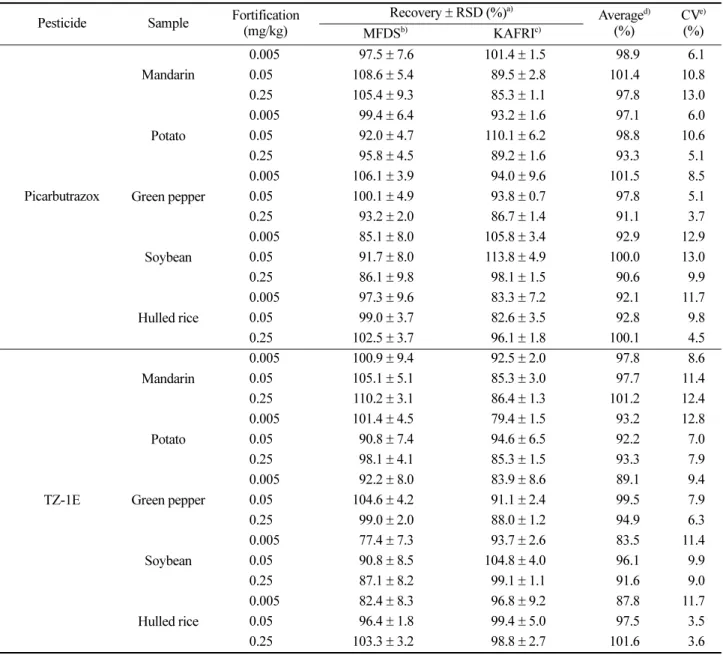 Table 6. Inter-laboratory validation results of analytical method for picarbutrazox and TZ-1E in samples Pesticide Sample Fortification
