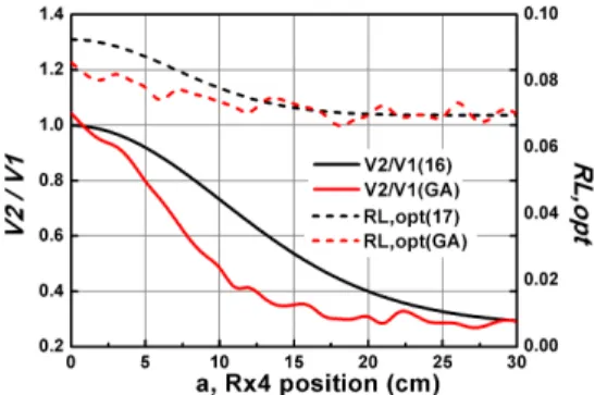 그림  4.  전압 제어 방법 적용 유무에 따른 전송 효율 Fig.  4.  Transmission  efficiency  as  a  function  of  a(Rx4  pos.).