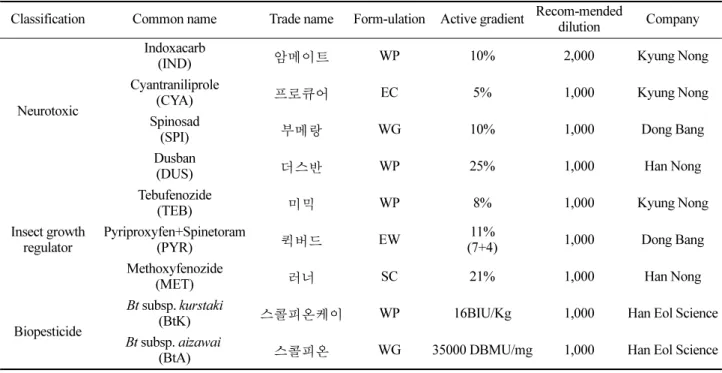 Table 1. Insecticides used in this study