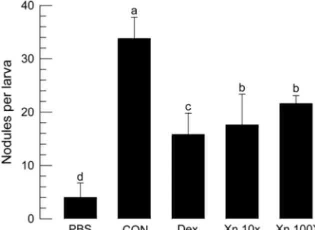 Fig. 6. Inhibitory activity of the bacterial cultured broth of X.