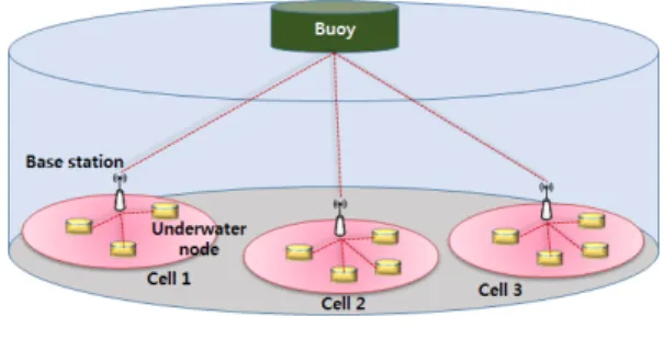 그림 2. TDMA  프레임 구조 Fig. 2. TDMA  frame  structure 그림 1. 수중 셀룰러 통신 네트워크 구조