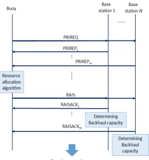 Table 1.  Resource  allocation  protocol  messages  between  the  buoy  and  the  base  station  in  underwater  communication  networks